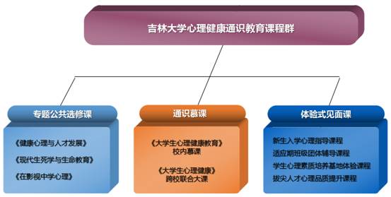 心理健康通识教育课程群